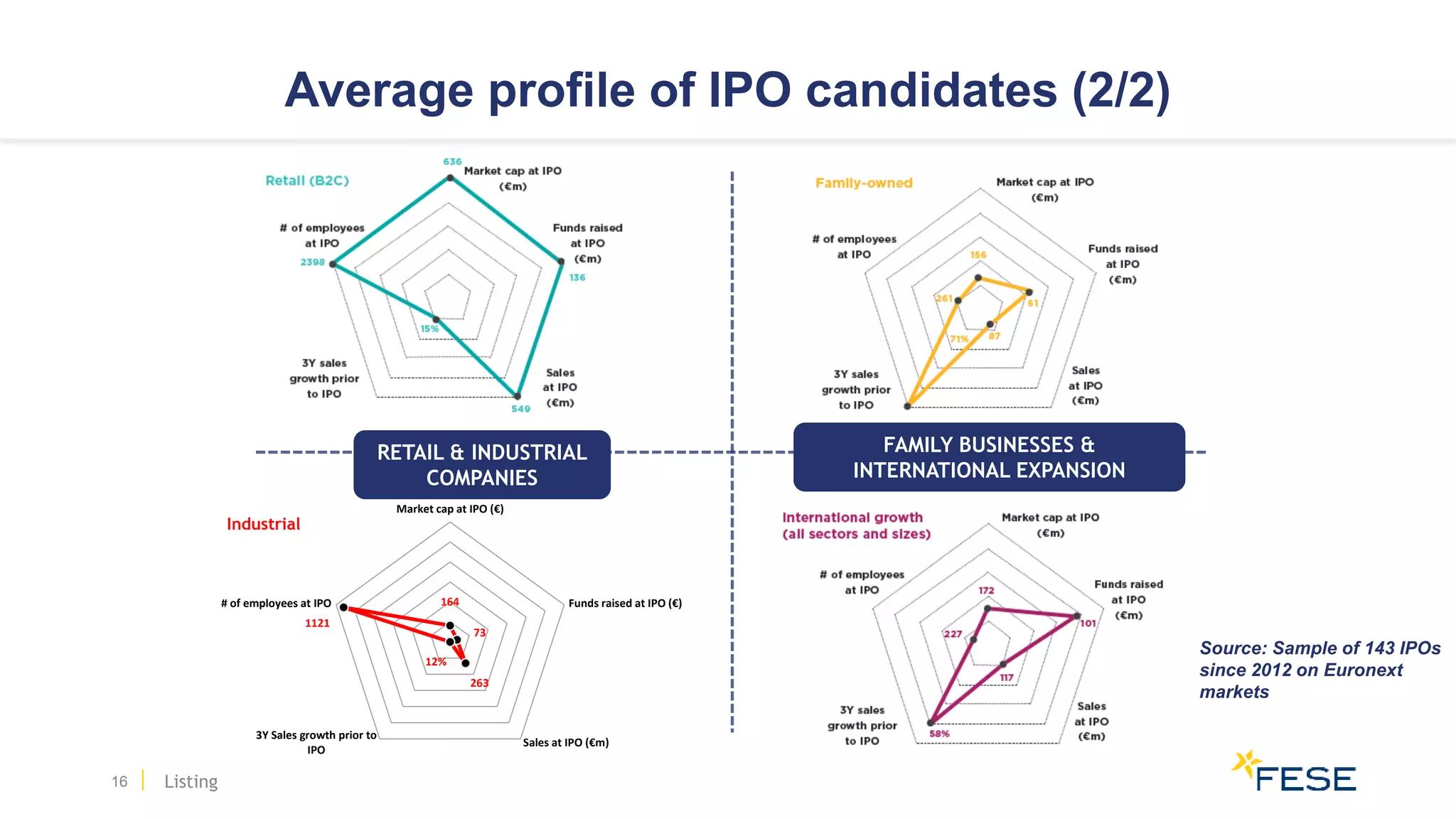 Average profile of IPO candidates (2/2)
16 Listing
RETAIL & INDUSTRIAL
COMPANIES
FAMILY BUSINESSES &
INTERNATIONAL EXPANSION
Source: Sample of 143 IPOs
since 2012 on Euronext
markets
164
73
263
12%
1121
Market cap at IPO (€)
Funds raised at IPO (€)
Sales at IPO (€m)
3Y Sales growth prior to
IPO
# of employees at IPO
Industrial
 