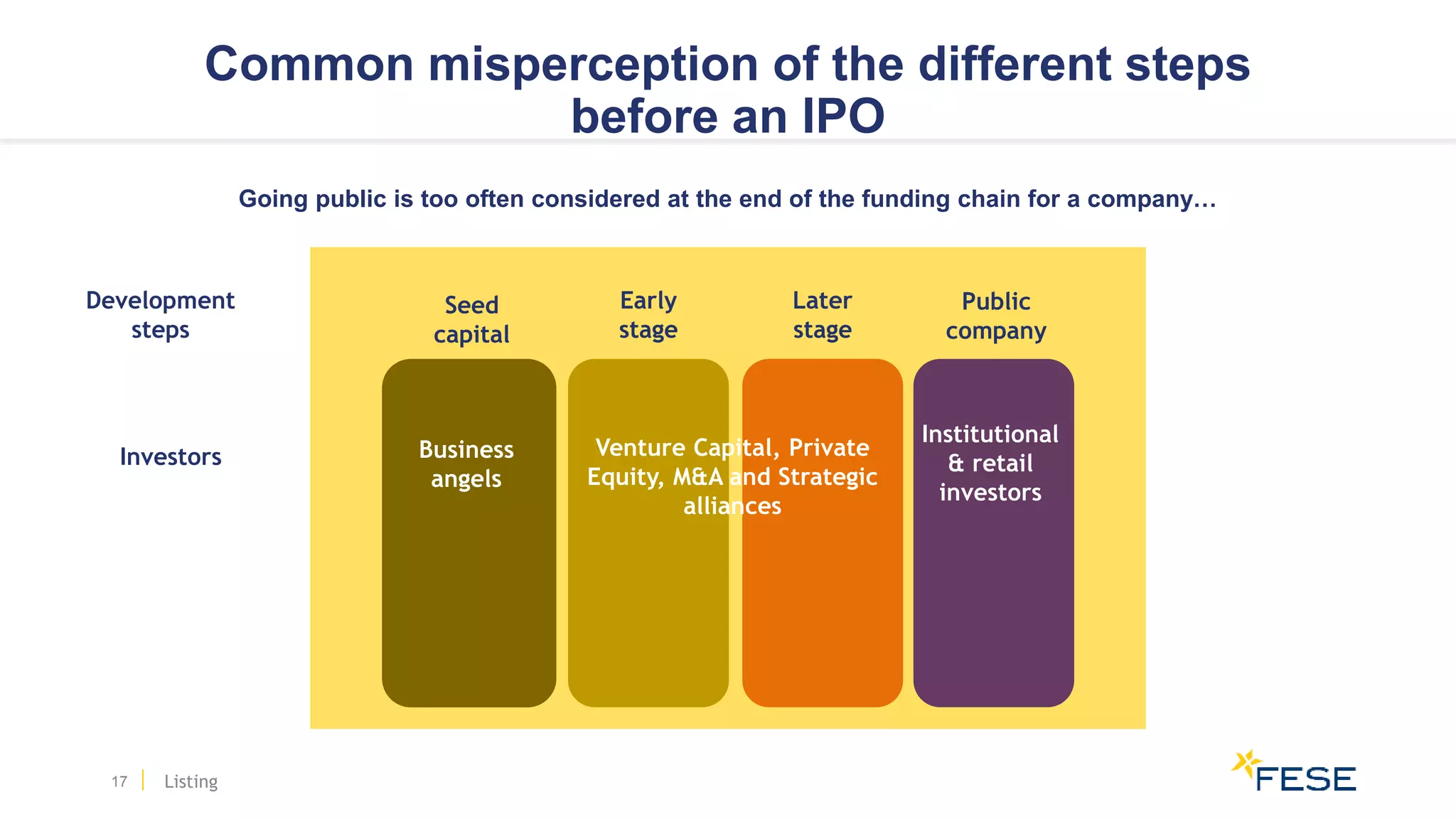 Common misperception of the different steps
before an IPO
17
Seed
capital
Early
stage
Later
stage
Public
company
Business
angels
Venture Capital, Private
Equity, M&A and Strategic
alliances
Institutional
& retail
investors
Investors
Development
steps
Going public is too often considered at the end of the funding chain for a company…
Listing
 