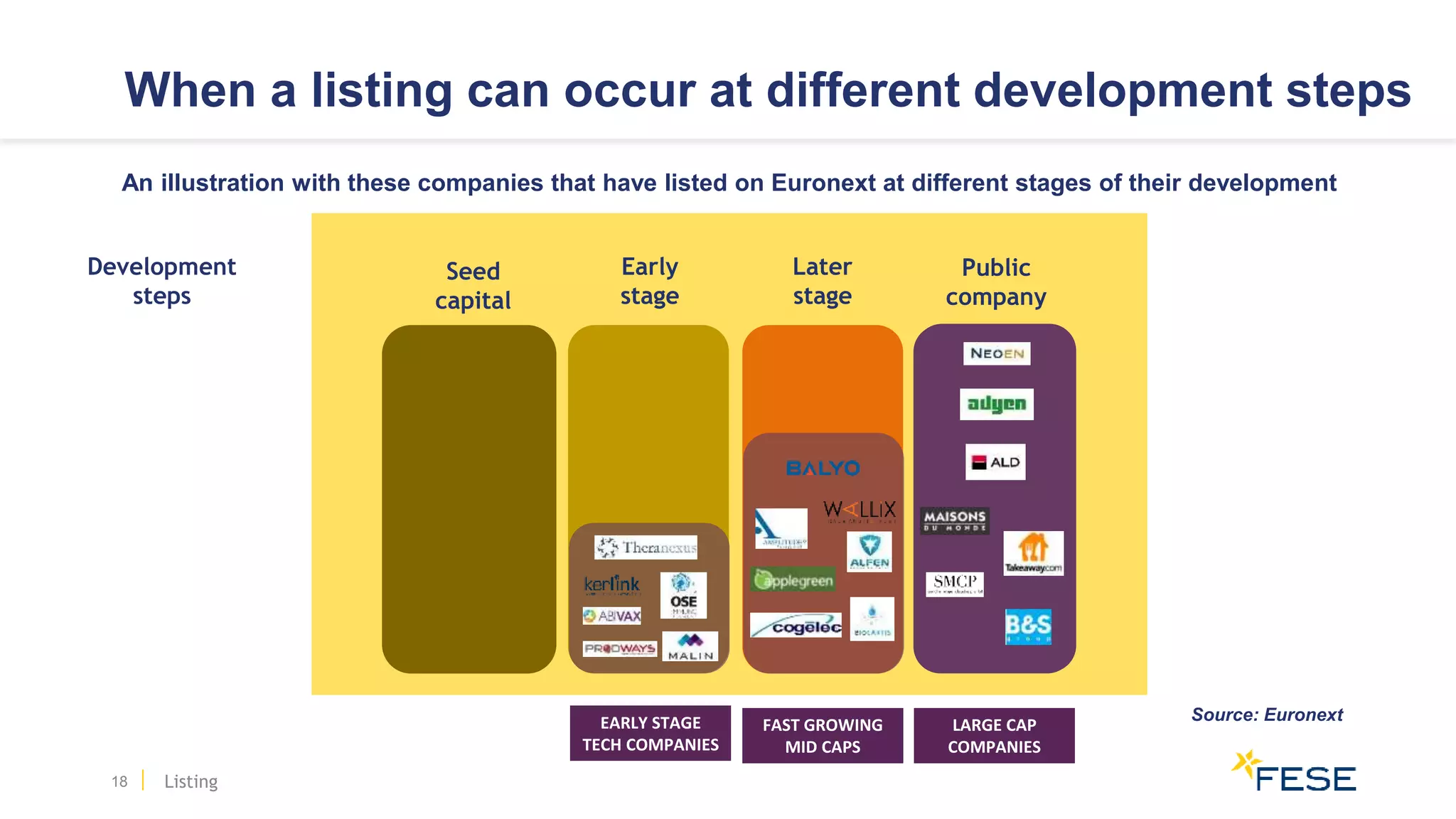 When a listing can occur at different development steps
18
Seed
capital
Early
stage
Later
stage
Public
company
Development
steps
An illustration with these companies that have listed on Euronext at different stages of their development
Source: Euronext
Listing
EARLY STAGE
TECH COMPANIES
FAST GROWING
MID CAPS
LARGE CAP
COMPANIES
 