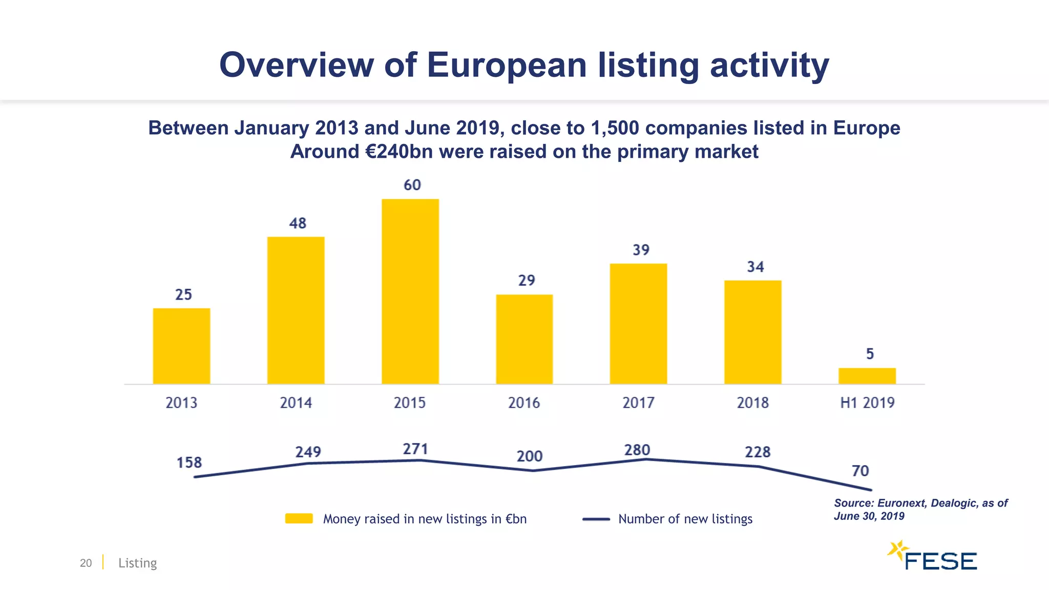 Overview of European listing activity
20
Money raised in new listings in €bn Number of new listings
Between January 2013 and June 2019, close to 1,500 companies listed in Europe
Around €240bn were raised on the primary market
Listing
Source: Euronext, Dealogic, as of
June 30, 2019
 