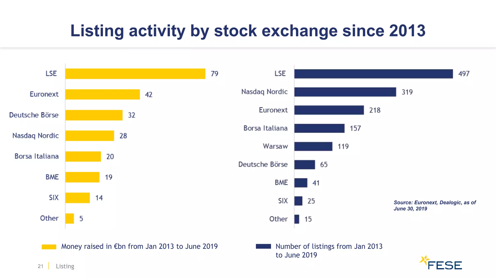 Listing activity by stock exchange since 2013
21
Money raised in €bn from Jan 2013 to June 2019 Number of listings from Jan 2013
to June 2019
Listing
Source: Euronext, Dealogic, as of
June 30, 2019
 