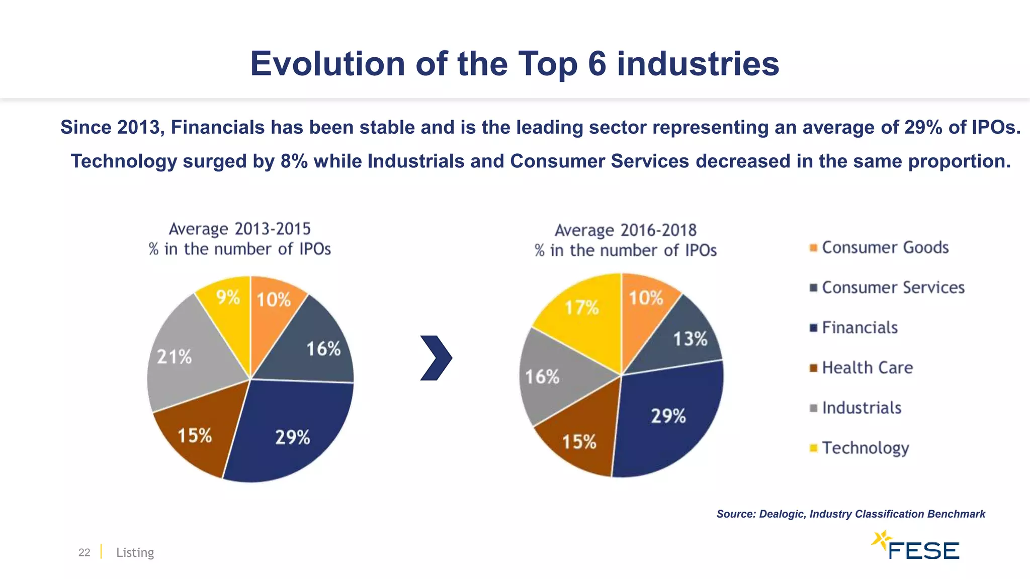 Evolution of the Top 6 industries
22
Since 2013, Financials has been stable and is the leading sector representing an average of 29% of IPOs.
Technology surged by 8% while Industrials and Consumer Services decreased in the same proportion.
Source: Dealogic, Industry Classification Benchmark
Listing
 