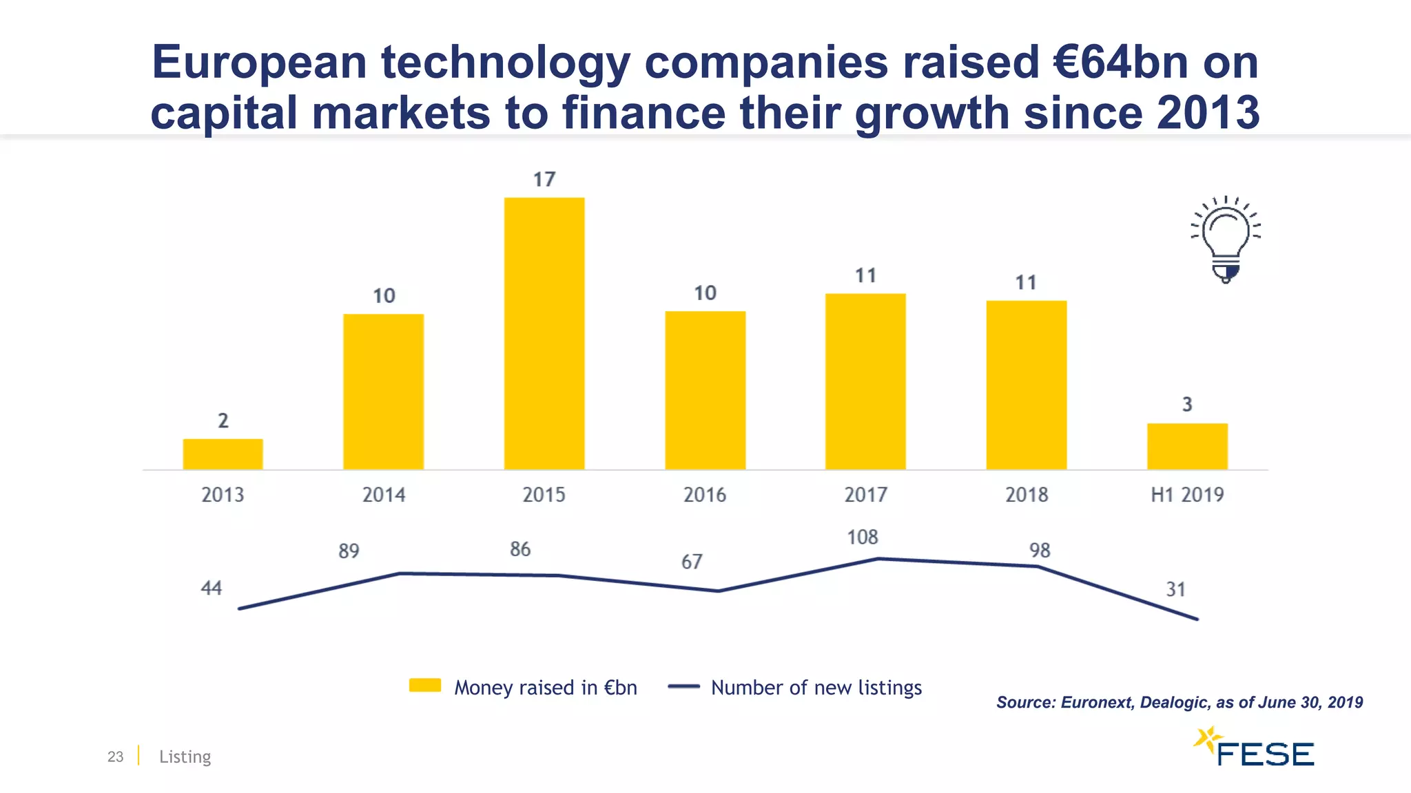 European technology companies raised €64bn on
capital markets to finance their growth since 2013
23
Money raised in €bn Number of new listings
Source: Euronext, Dealogic, as of June 30, 2019
Listing
 