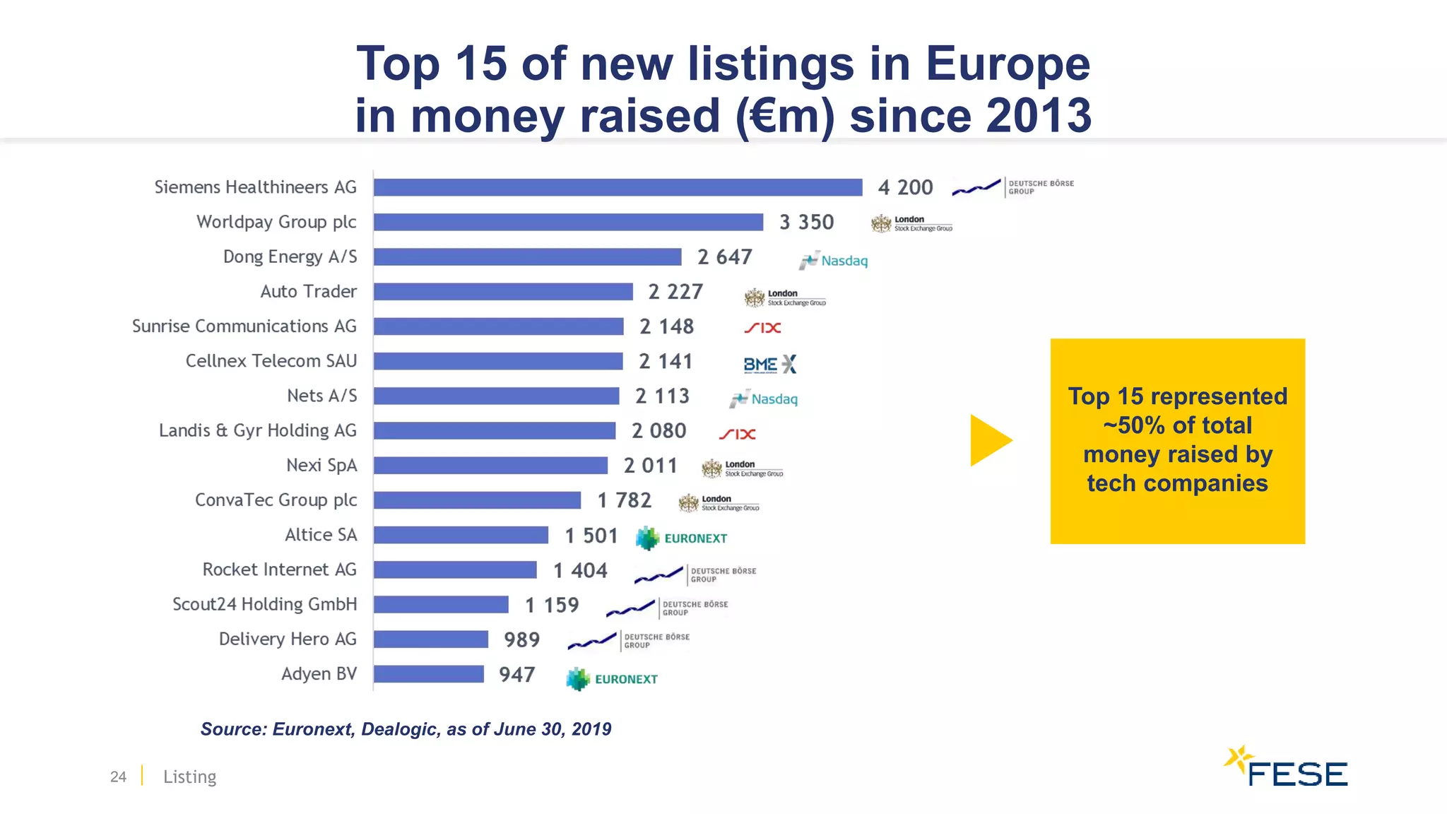 Top 15 of new listings in Europe
in money raised (€m) since 2013
24
Source: Euronext, Dealogic, as of June 30, 2019
Listing
Top 15 represented
~50% of total
money raised by
tech companies
 