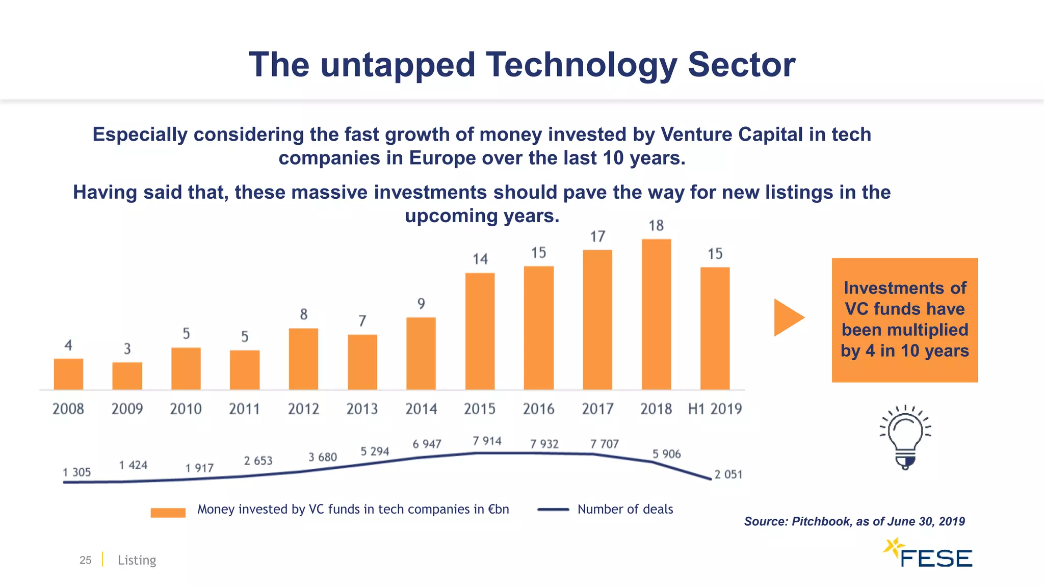 The untapped Technology Sector
25
Especially considering the fast growth of money invested by Venture Capital in tech
companies in Europe over the last 10 years.
Having said that, these massive investments should pave the way for new listings in the
upcoming years.
Money invested by VC funds in tech companies in €bn Number of deals
Investments of
VC funds have
been multiplied
by 4 in 10 years
Listing
Source: Pitchbook, as of June 30, 2019
 