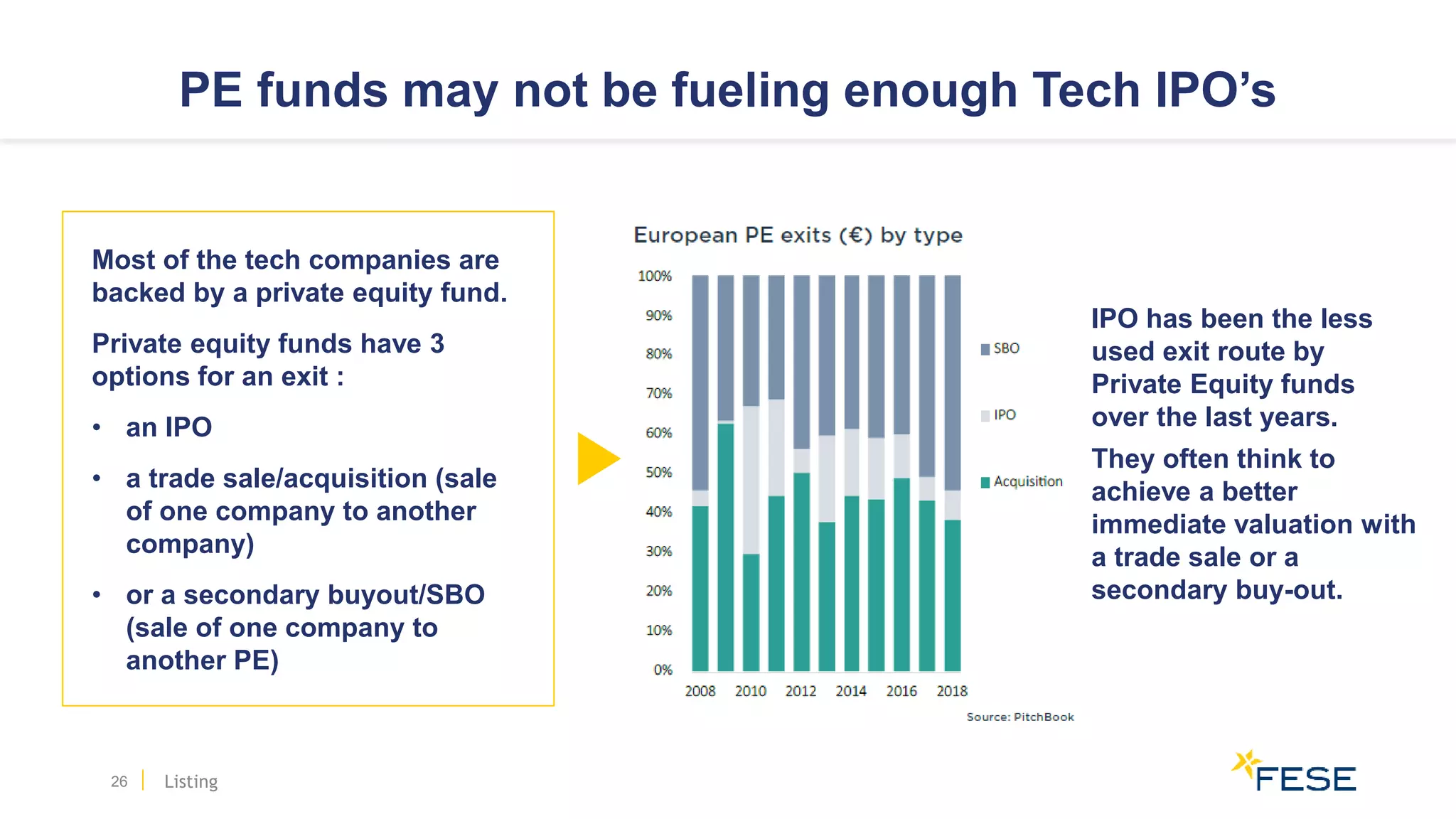 PE funds may not be fueling enough Tech IPO’s
26 Listing
Most of the tech companies are
backed by a private equity fund.
Private equity funds have 3
options for an exit :
• an IPO
• a trade sale/acquisition (sale
of one company to another
company)
• or a secondary buyout/SBO
(sale of one company to
another PE)
IPO has been the less
used exit route by
Private Equity funds
over the last years.
They often think to
achieve a better
immediate valuation with
a trade sale or a
secondary buy-out.
 