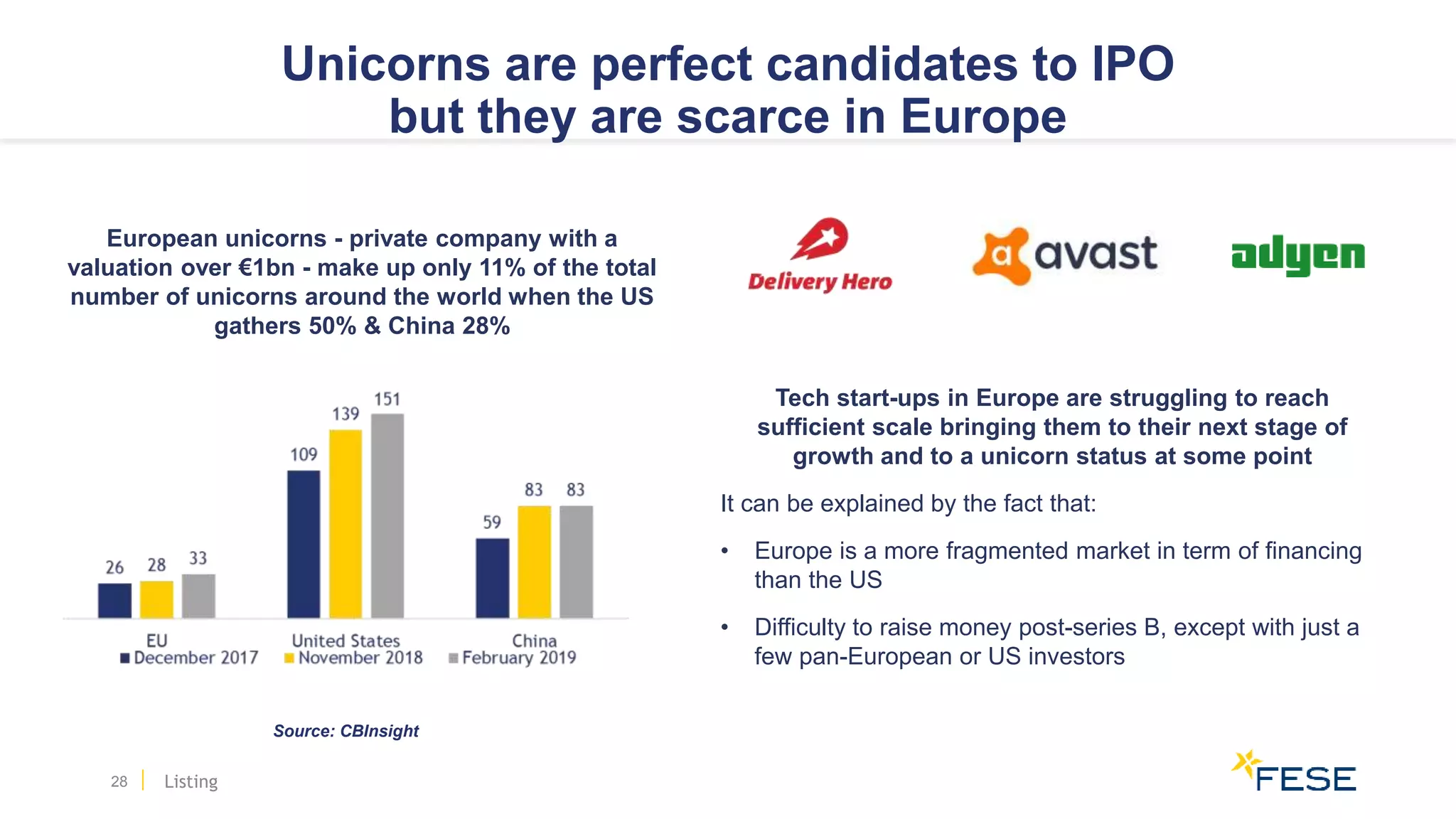 European unicorns - private company with a
valuation over €1bn - make up only 11% of the total
number of unicorns around the world when the US
gathers 50% & China 28%
Unicorns are perfect candidates to IPO
but they are scarce in Europe
28
Source: CBInsight
Listing
Tech start-ups in Europe are struggling to reach
sufficient scale bringing them to their next stage of
growth and to a unicorn status at some point
It can be explained by the fact that:
• Europe is a more fragmented market in term of financing
than the US
• Difficulty to raise money post-series B, except with just a
few pan-European or US investors
 