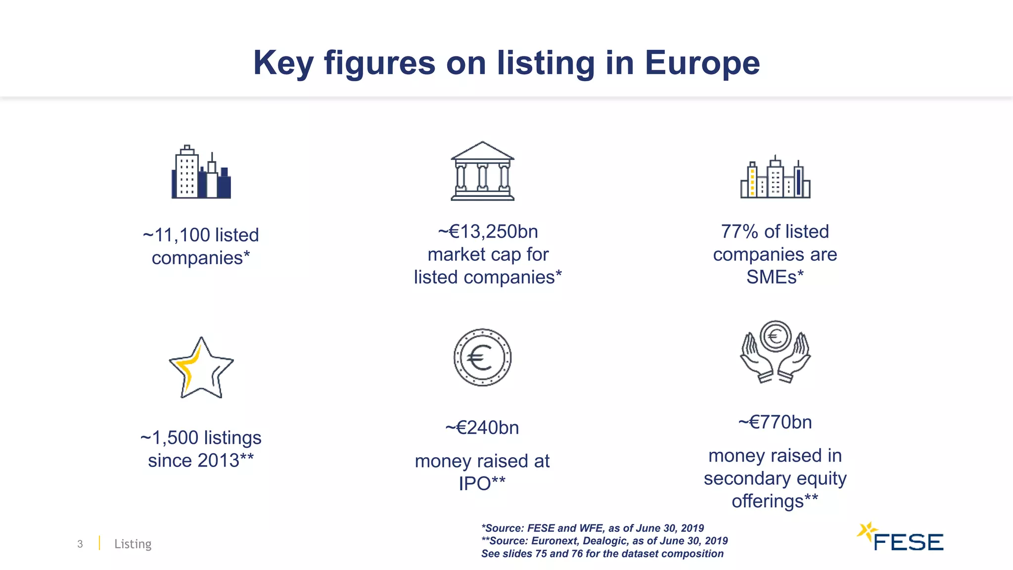 Key figures on listing in Europe
~€240bn
money raised at
IPO**
~€13,250bn
market cap for
listed companies*
~€770bn
money raised in
secondary equity
offerings**
77% of listed
companies are
SMEs*
~11,100 listed
companies*
~1,500 listings
since 2013**
*Source: FESE and WFE, as of June 30, 2019
**Source: Euronext, Dealogic, as of June 30, 2019
See slides 75 and 76 for the dataset composition
Listing3
 