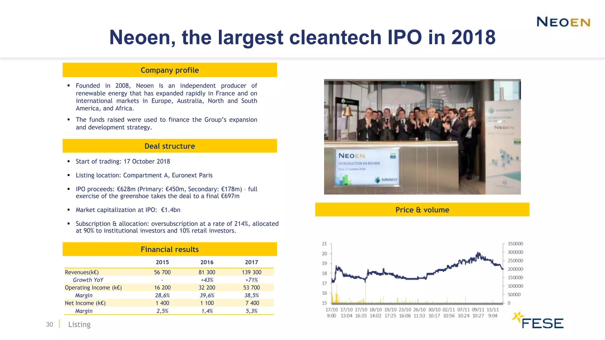 30
Deal structure
 Start of trading: 17 October 2018
 Listing location: Compartment A, Euronext Paris
 IPO proceeds: €628m (Primary: €450m, Secondary: €178m) – full
exercise of the greenshoe takes the deal to a final €697m
 Market capitalization at IPO: €1.4bn
 Subscription & allocation: oversubscription at a rate of 214%, allocated
at 90% to institutional investors and 10% retail investors.
 Founded in 2008, Neoen is an independent producer of
renewable energy that has expanded rapidly in France and on
international markets in Europe, Australia, North and South
America, and Africa.
 The funds raised were used to finance the Group’s expansion
and development strategy.
Company profile
Financial results
Price & volume
Neoen, the largest cleantech IPO in 2018
2015 2016 2017
Revenues(k€) 56 700 81 300 139 300
Growth YoY - +43% +71%
Operating Income (k€) 16 200 32 200 53 700
Margin 28,6% 39,6% 38,5%
Net Income (k€) 1 400 1 100 7 400
Margin 2,5% 1,4% 5,3%
Listing
 