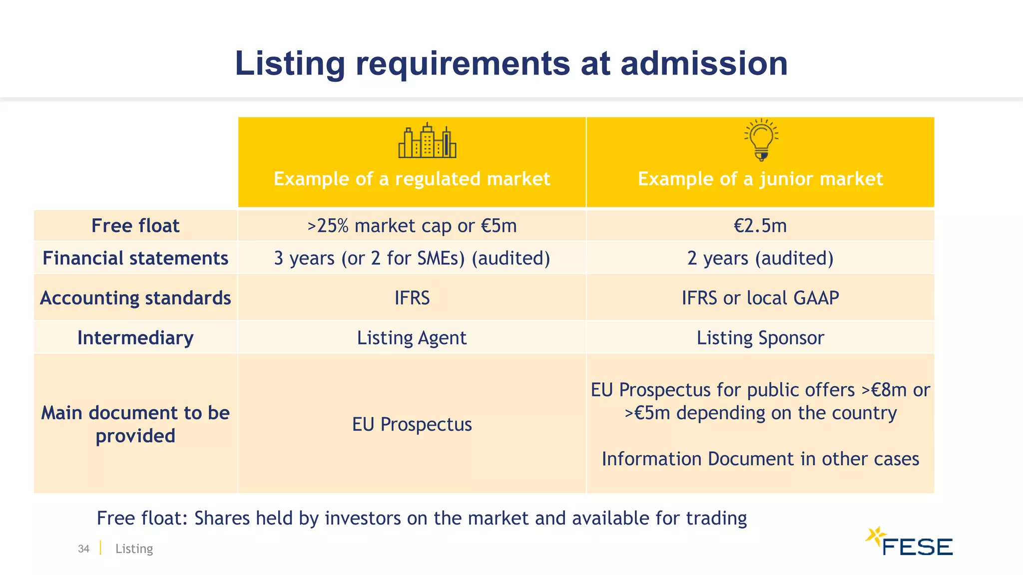 Listing requirements at admission
34
Example of a regulated market Example of a junior market
Free float >25% market cap or €5m €2.5m
Financial statements 3 years (or 2 for SMEs) (audited) 2 years (audited)
Accounting standards IFRS IFRS or local GAAP
Intermediary Listing Agent Listing Sponsor
Main document to be
provided
EU Prospectus
EU Prospectus for public offers >€8m or
>€5m depending on the country
Information Document in other cases
Free float: Shares held by investors on the market and available for trading
Listing
 