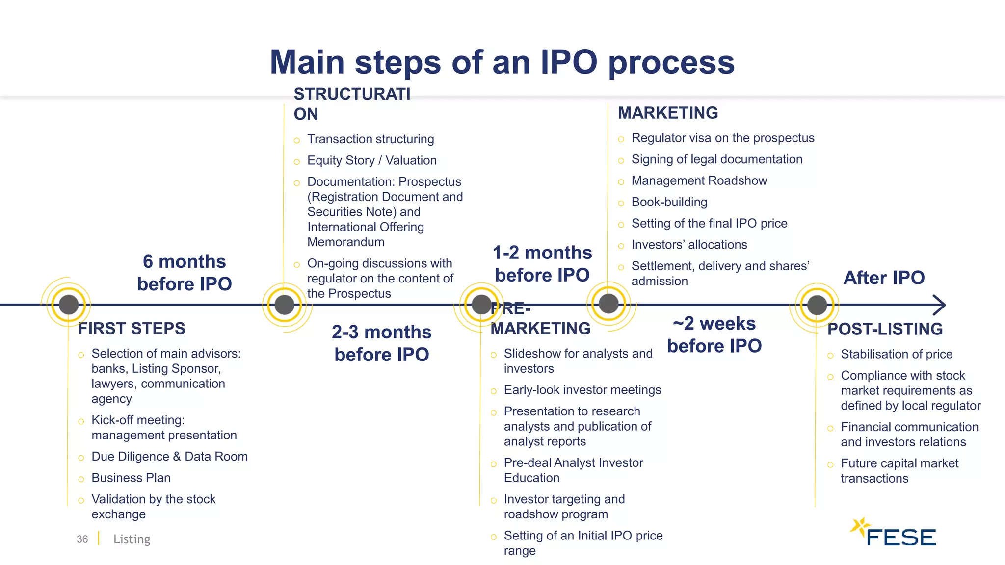 Main steps of an IPO process
36
6 months
before IPO
o Selection of main advisors:
banks, Listing Sponsor,
lawyers, communication
agency
o Kick-off meeting:
management presentation
o Due Diligence & Data Room
o Business Plan
o Validation by the stock
exchange
FIRST STEPS 2-3 months
before IPO
o Transaction structuring
o Equity Story / Valuation
o Documentation: Prospectus
(Registration Document and
Securities Note) and
International Offering
Memorandum
o On-going discussions with
regulator on the content of
the Prospectus
STRUCTURATI
ON
o Slideshow for analysts and
investors
o Early-look investor meetings
o Presentation to research
analysts and publication of
analyst reports
o Pre-deal Analyst Investor
Education
o Investor targeting and
roadshow program
o Setting of an Initial IPO price
range
PRE-
MARKETING
1-2 months
before IPO
o Regulator visa on the prospectus
o Signing of legal documentation
o Management Roadshow
o Book-building
o Setting of the final IPO price
o Investors’ allocations
o Settlement, delivery and shares’
admission
MARKETING
~2 weeks
before IPO o Stabilisation of price
o Compliance with stock
market requirements as
defined by local regulator
o Financial communication
and investors relations
o Future capital market
transactions
POST-LISTING
After IPO
Listing
 