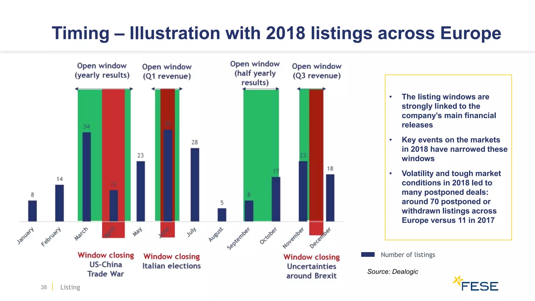 Listing
Timing – Illustration with 2018 listings across Europe
38
• The listing windows are
strongly linked to the
company’s main financial
releases
• Key events on the markets
in 2018 have narrowed these
windows
• Volatility and tough market
conditions in 2018 led to
many postponed deals:
around 70 postponed or
withdrawn listings across
Europe versus 11 in 2017
Source: Dealogic
Number of listings
 