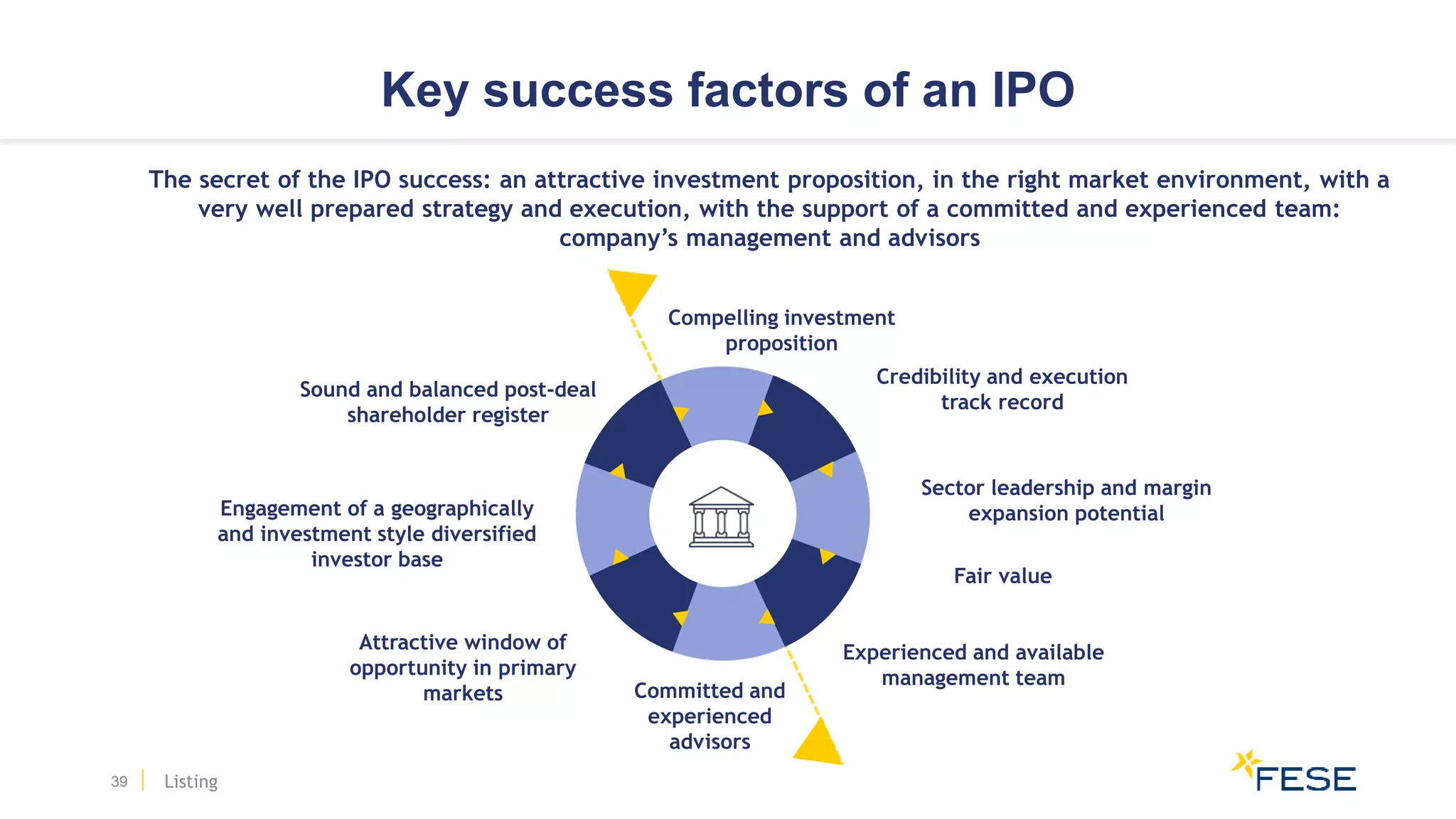 Key success factors of an IPO
39
Credibility and execution
track record
Sector leadership and margin
expansion potential
Experienced and available
management team
Committed and
experienced
advisors
Attractive window of
opportunity in primary
markets
Engagement of a geographically
and investment style diversified
investor base
Sound and balanced post-deal
shareholder register
Compelling investment
proposition
The secret of the IPO success: an attractive investment proposition, in the right market environment, with a
very well prepared strategy and execution, with the support of a committed and experienced team:
company’s management and advisors
Fair value
Listing
 