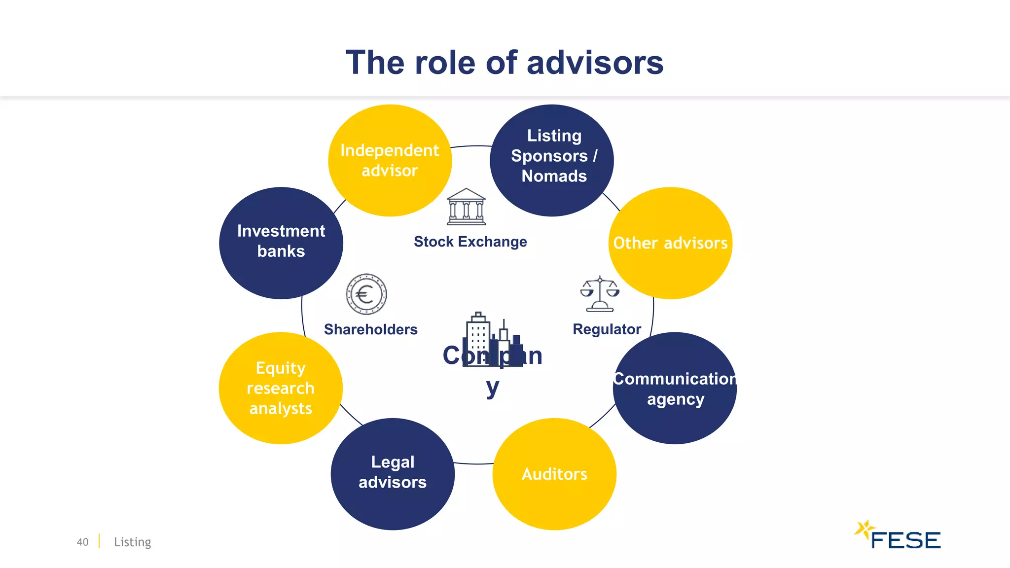 Listing
The role of advisors
40
Compan
y
Investment
banks
Equity
research
analysts
Legal
advisors Auditors
Communication
agency
Independent
advisor
Listing
Sponsors /
Nomads
Other advisorsStock Exchange
RegulatorShareholders
 