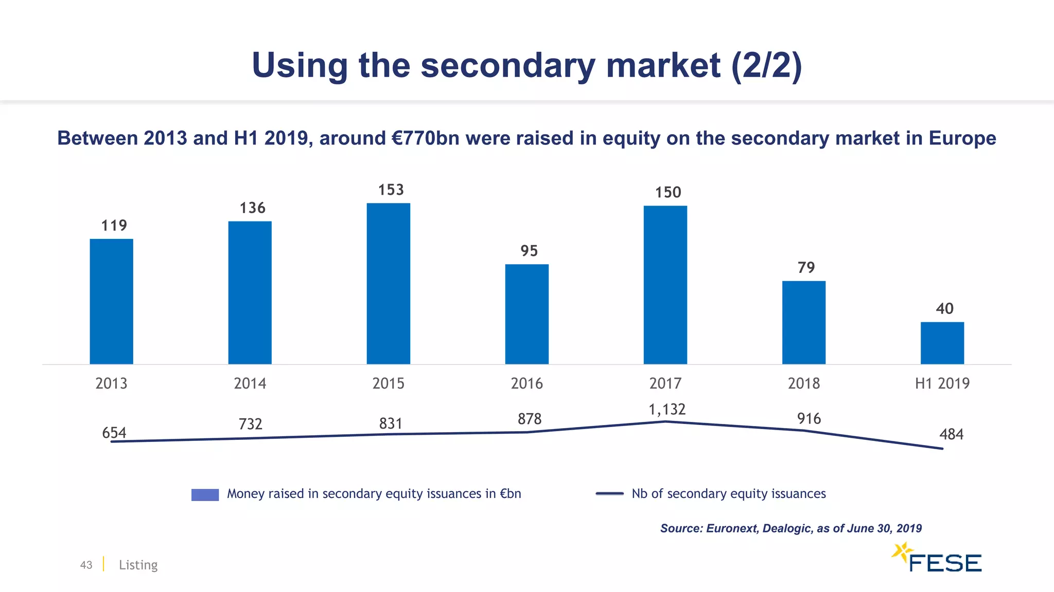 Using the secondary market (2/2)
43
Money raised in secondary equity issuances in €bn Nb of secondary equity issuances
Source: Euronext, Dealogic, as of June 30, 2019
Between 2013 and H1 2019, around €770bn were raised in equity on the secondary market in Europe
Listing
119
136
153
95
150
79
40
2013 2014 2015 2016 2017 2018 H1 2019
654
732 831 878
1,132
916
484
 