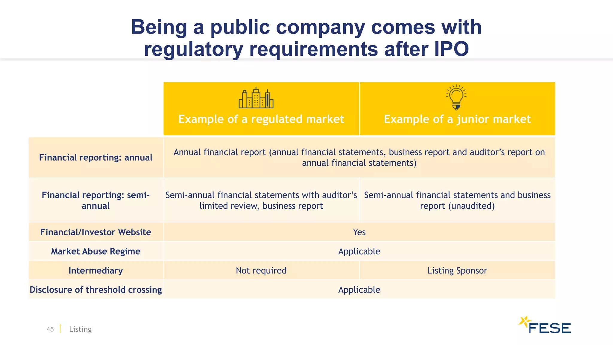 Being a public company comes with
regulatory requirements after IPO
45
Example of a regulated market Example of a junior market
Financial reporting: annual
Annual financial report (annual financial statements, business report and auditor’s report on
annual financial statements)
Financial reporting: semi-
annual
Semi-annual financial statements with auditor’s
limited review, business report
Semi-annual financial statements and business
report (unaudited)
Financial/Investor Website Yes
Market Abuse Regime Applicable
Intermediary Not required Listing Sponsor
Disclosure of threshold crossing Applicable
Listing
 
