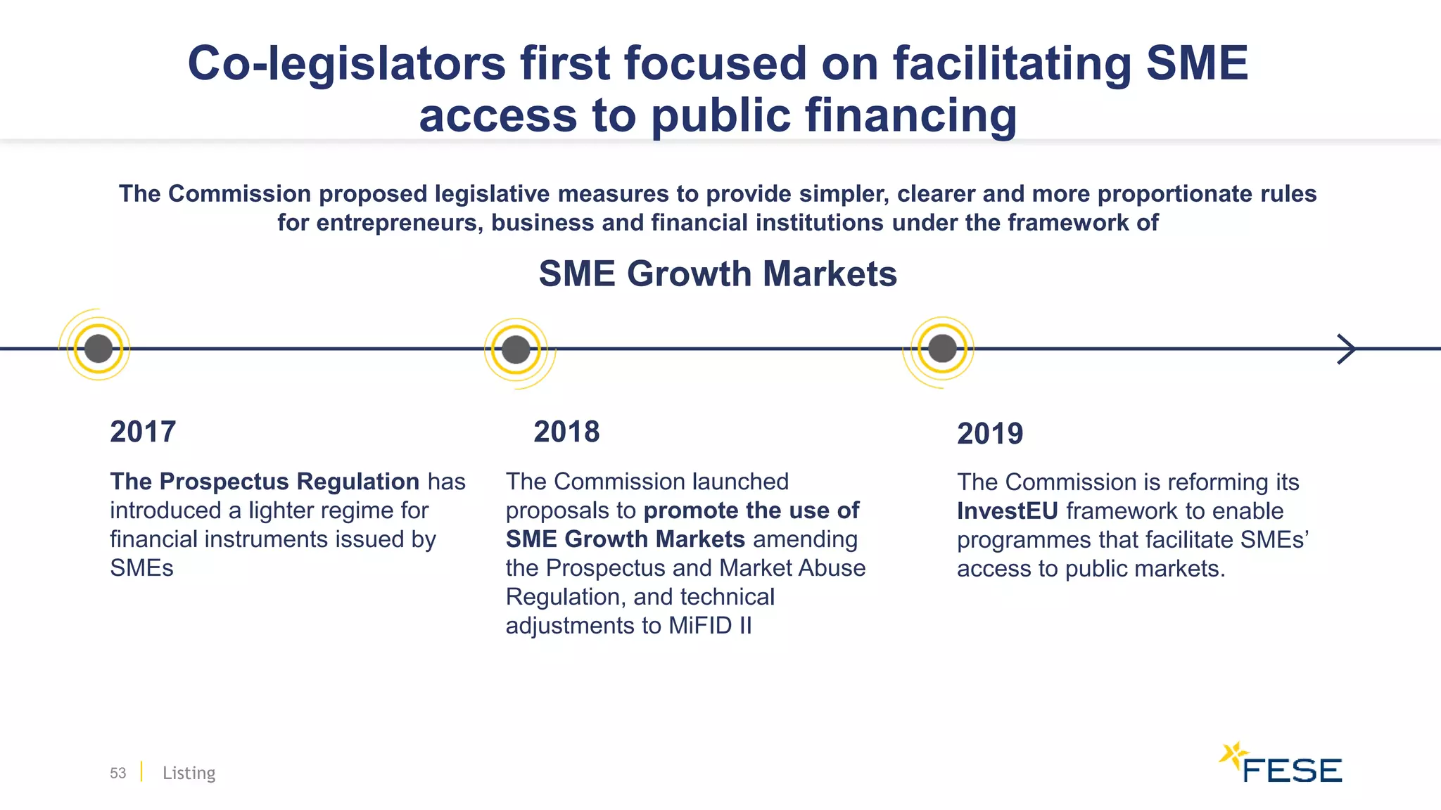 The Commission proposed legislative measures to provide simpler, clearer and more proportionate rules
for entrepreneurs, business and financial institutions under the framework of
SME Growth Markets
2017 2018 2019
The Prospectus Regulation has
introduced a lighter regime for
financial instruments issued by
SMEs
The Commission is reforming its
InvestEU framework to enable
programmes that facilitate SMEs’
access to public markets.
Co-legislators first focused on facilitating SME
access to public financing
Listing
The Commission launched
proposals to promote the use of
SME Growth Markets amending
the Prospectus and Market Abuse
Regulation, and technical
adjustments to MiFID II
53
 