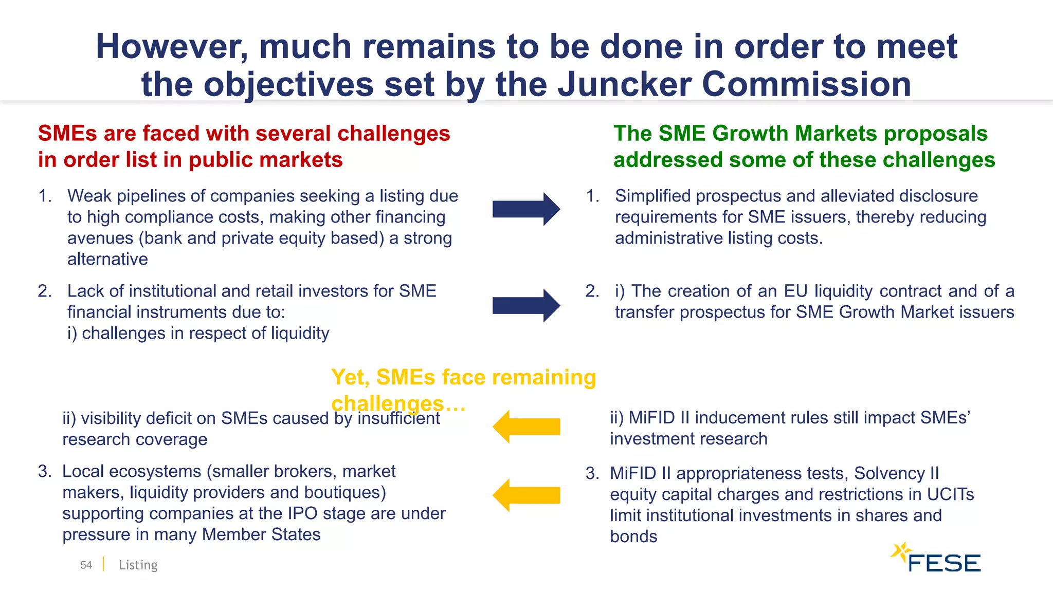 SMEs are faced with several challenges
in order list in public markets
1. Weak pipelines of companies seeking a listing due
to high compliance costs, making other financing
avenues (bank and private equity based) a strong
alternative
2. Lack of institutional and retail investors for SME
financial instruments due to:
i) challenges in respect of liquidity
ii) visibility deficit on SMEs caused by insufficient
research coverage
3. Local ecosystems (smaller brokers, market
makers, liquidity providers and boutiques)
supporting companies at the IPO stage are under
pressure in many Member States
The SME Growth Markets proposals
addressed some of these challenges
1. Simplified prospectus and alleviated disclosure
requirements for SME issuers, thereby reducing
administrative listing costs.
2. i) The creation of an EU liquidity contract and of a
transfer prospectus for SME Growth Market issuers
However, much remains to be done in order to meet
the objectives set by the Juncker Commission
54 Listing
Yet, SMEs face remaining
challenges…
ii) MiFID II inducement rules still impact SMEs’
investment research
3. MiFID II appropriateness tests, Solvency II
equity capital charges and restrictions in UCITs
limit institutional investments in shares and
bonds
 