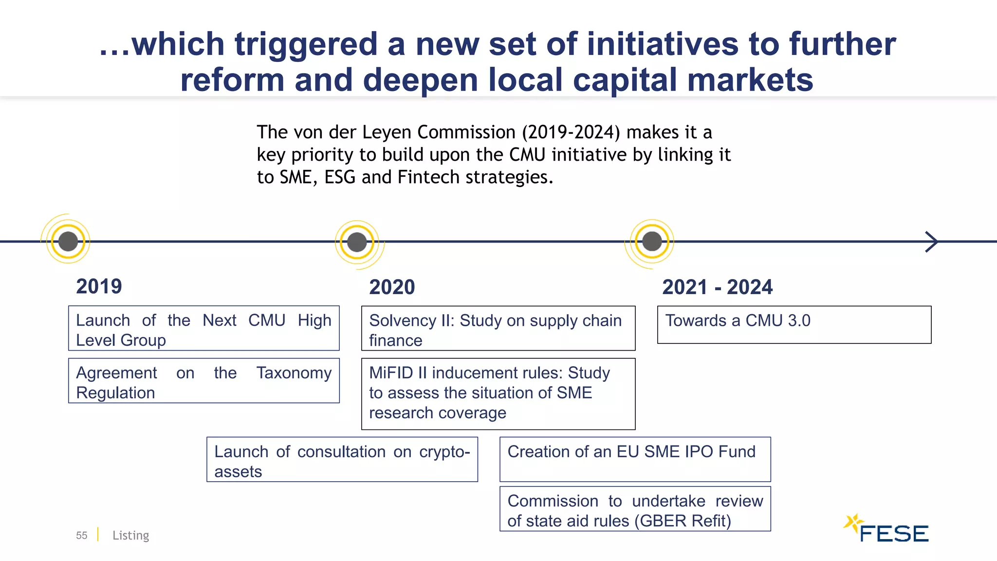55
2021 - 2024
Creation of an EU SME IPO Fund
Solvency II: Study on supply chain
finance
Towards a CMU 3.0
…which triggered a new set of initiatives to further
reform and deepen local capital markets
20202019
MiFID II inducement rules: Study
to assess the situation of SME
research coverage
Listing
Commission to undertake review
of state aid rules (GBER Refit)
Launch of the Next CMU High
Level Group
The von der Leyen Commission (2019-2024) makes it a
key priority to build upon the CMU initiative by linking it
to SME, ESG and Fintech strategies.
Launch of consultation on crypto-
assets
Agreement on the Taxonomy
Regulation
 