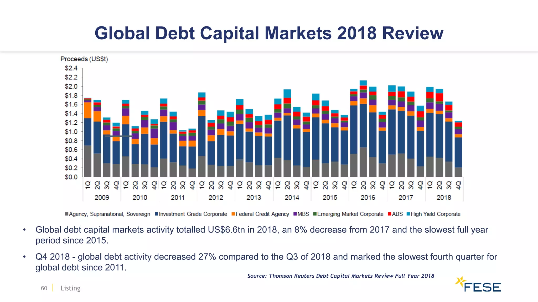 Global Debt Capital Markets 2018 Review
• Global debt capital markets activity totalled US$6.6tn in 2018, an 8% decrease from 2017 and the slowest full year
period since 2015.
• Q4 2018 - global debt activity decreased 27% compared to the Q3 of 2018 and marked the slowest fourth quarter for
global debt since 2011.
60
Source: Thomson Reuters Debt Capital Markets Review Full Year 2018
Listing
 
