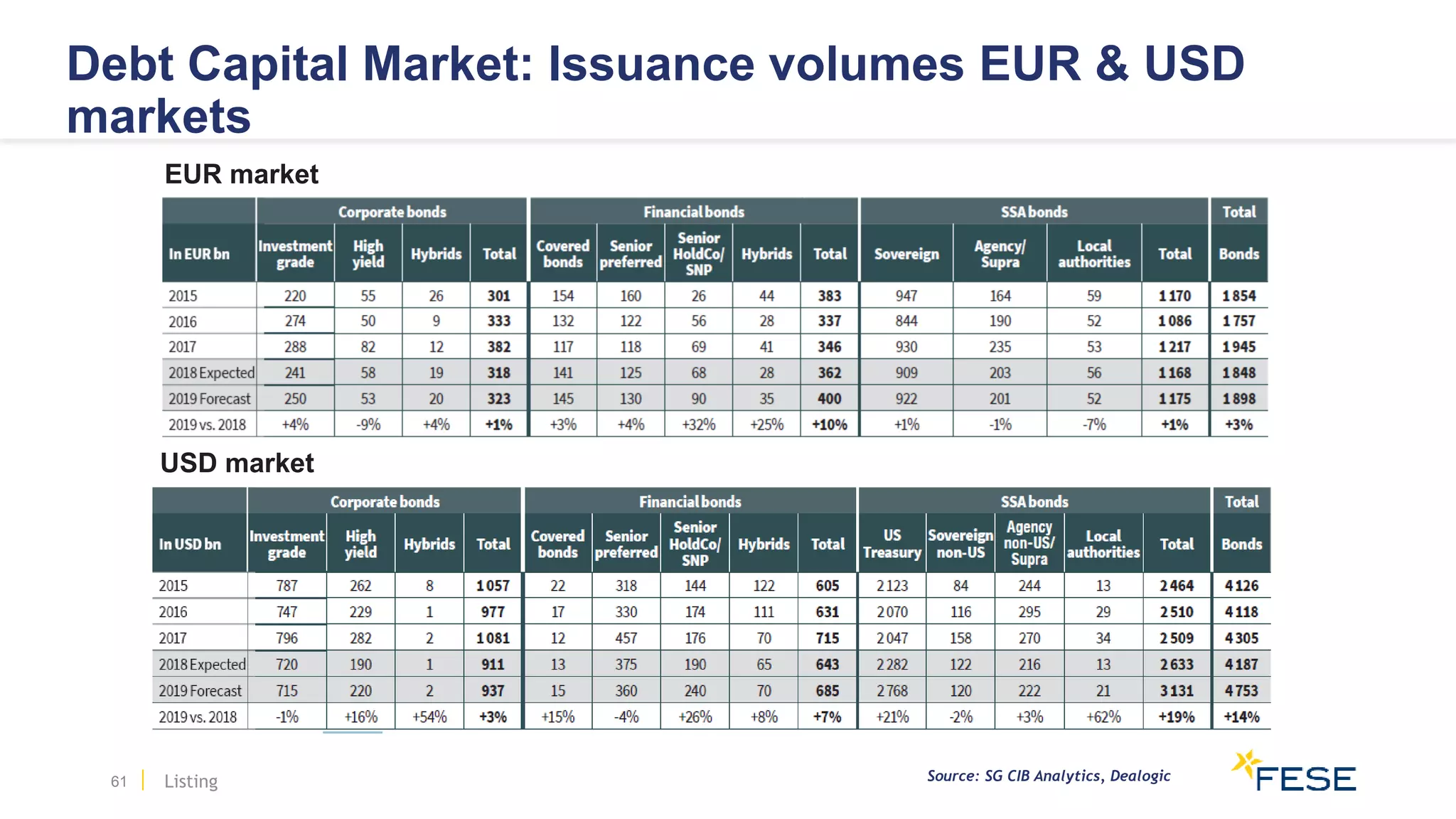 Debt Capital Market: Issuance volumes EUR & USD
markets
61
USD market
EUR market
Source: SG CIB Analytics, DealogicListing
 