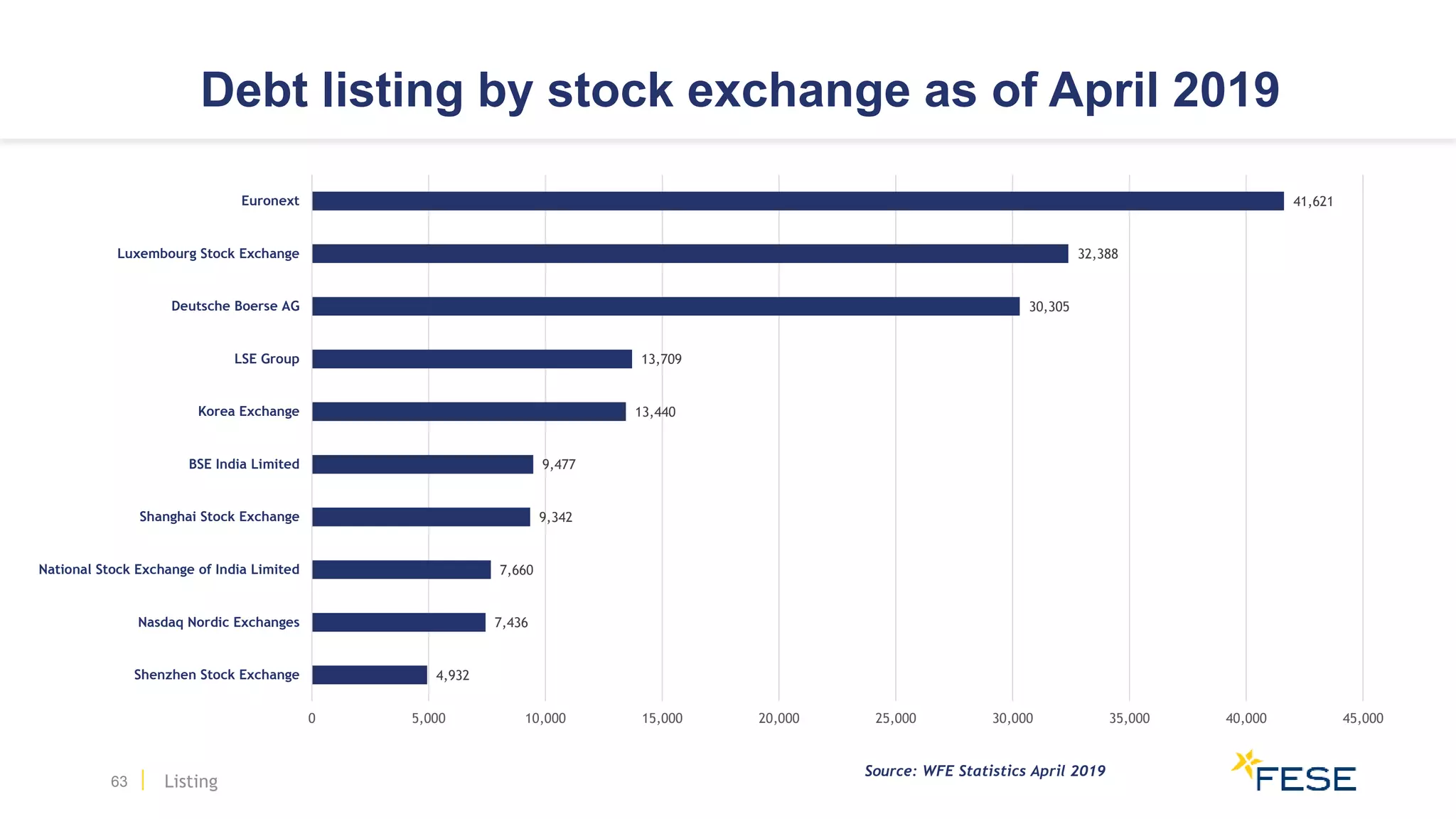 4,932
7,436
7,660
9,342
9,477
13,440
13,709
30,305
32,388
41,621
0 5,000 10,000 15,000 20,000 25,000 30,000 35,000 40,000 45,000
Shenzhen Stock Exchange
Nasdaq Nordic Exchanges
National Stock Exchange of India Limited
Shanghai Stock Exchange
BSE India Limited
Korea Exchange
LSE Group
Deutsche Boerse AG
Luxembourg Stock Exchange
Euronext
63
Source: WFE Statistics April 2019
Debt listing by stock exchange as of April 2019
Listing
 