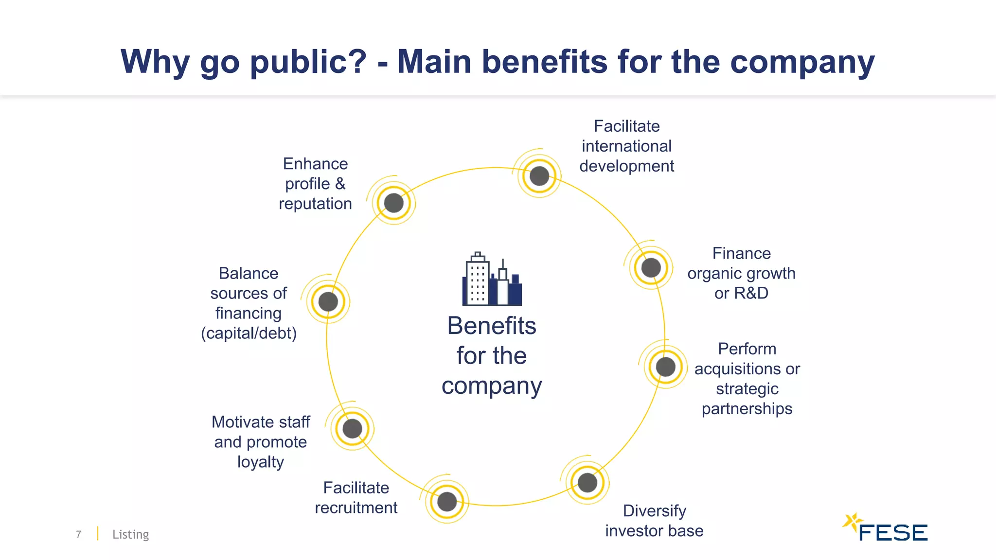Why go public? - Main benefits for the company
Benefits
for the
company
Facilitate
international
development
Finance
organic growth
or R&D
Perform
acquisitions or
strategic
partnerships
Motivate staff
and promote
loyalty
Facilitate
recruitment
Enhance
profile &
reputation
Balance
sources of
financing
(capital/debt)
Diversify
investor baseListing7
 
