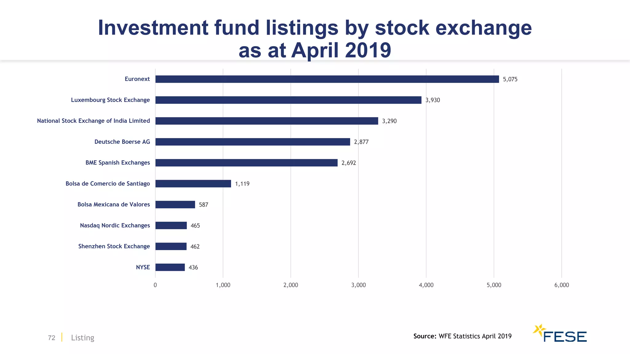 436
462
465
587
1,119
2,692
2,877
3,290
3,930
5,075
0 1,000 2,000 3,000 4,000 5,000 6,000
NYSE
Shenzhen Stock Exchange
Nasdaq Nordic Exchanges
Bolsa Mexicana de Valores
Bolsa de Comercio de Santiago
BME Spanish Exchanges
Deutsche Boerse AG
National Stock Exchange of India Limited
Luxembourg Stock Exchange
Euronext
72 Source: WFE Statistics April 2019Listing
Investment fund listings by stock exchange
as at April 2019
 