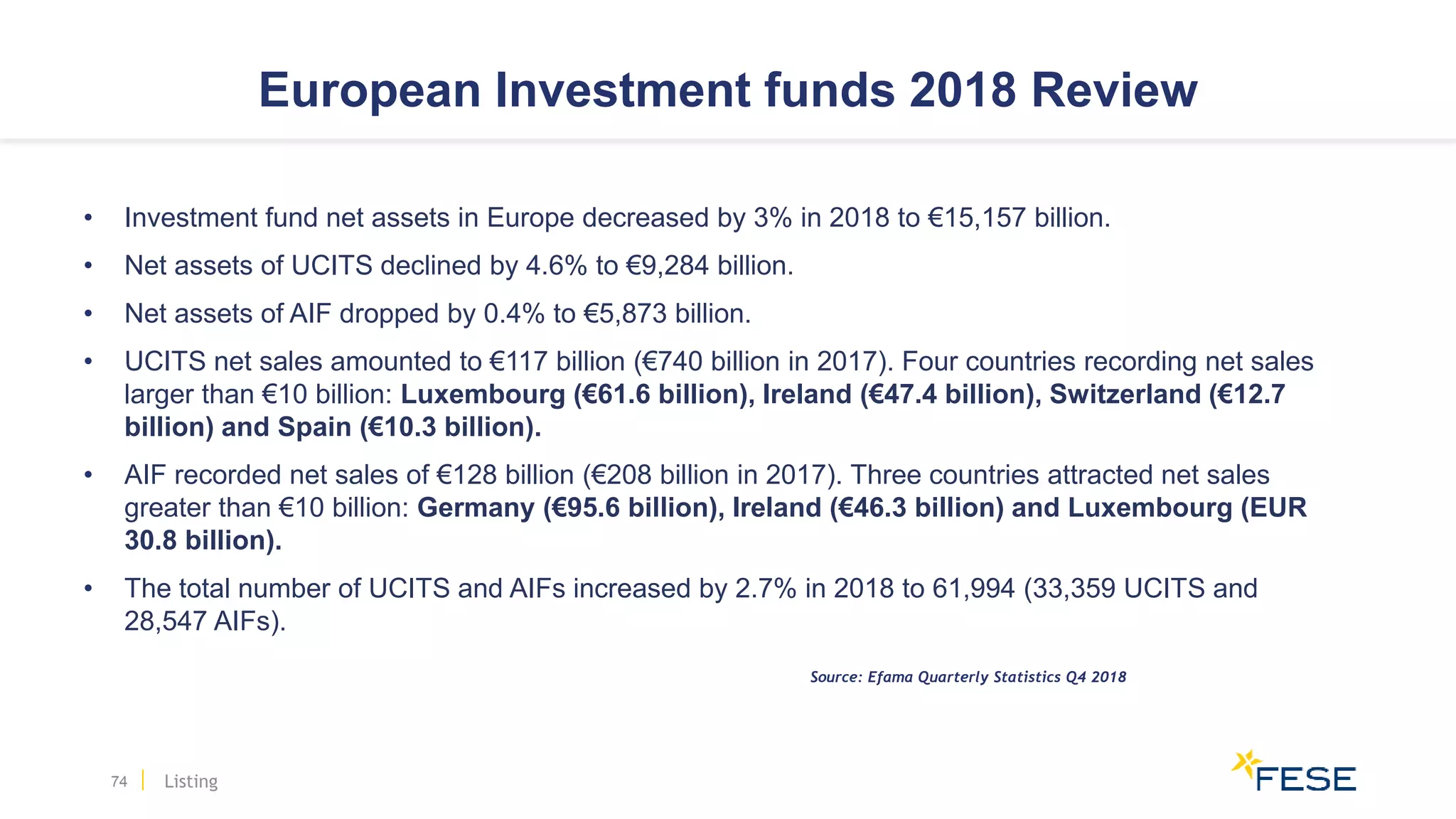 European Investment funds 2018 Review
• Investment fund net assets in Europe decreased by 3% in 2018 to €15,157 billion.
• Net assets of UCITS declined by 4.6% to €9,284 billion.
• Net assets of AIF dropped by 0.4% to €5,873 billion.
• UCITS net sales amounted to €117 billion (€740 billion in 2017). Four countries recording net sales
larger than €10 billion: Luxembourg (€61.6 billion), Ireland (€47.4 billion), Switzerland (€12.7
billion) and Spain (€10.3 billion).
• AIF recorded net sales of €128 billion (€208 billion in 2017). Three countries attracted net sales
greater than €10 billion: Germany (€95.6 billion), Ireland (€46.3 billion) and Luxembourg (EUR
30.8 billion).
• The total number of UCITS and AIFs increased by 2.7% in 2018 to 61,994 (33,359 UCITS and
28,547 AIFs).
74
Source: Efama Quarterly Statistics Q4 2018
Listing
 