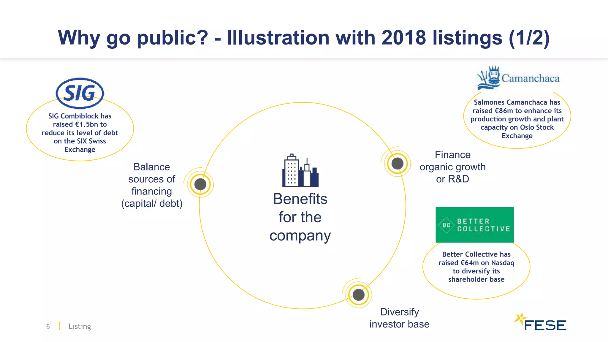 Why go public? - Illustration with 2018 listings (1/2)
Finance
organic growth
or R&D
Balance
sources of
financing
(capital/ debt)
Diversify
investor base
SIG Combiblock has
raised €1.5bn to
reduce its level of debt
on the SIX Swiss
Exchange
Salmones Camanchaca has
raised €86m to enhance its
production growth and plant
capacity on Oslo Stock
Exchange
Better Collective has
raised €64m on Nasdaq
to diversify its
shareholder base
Benefits
for the
company
Listing8
 