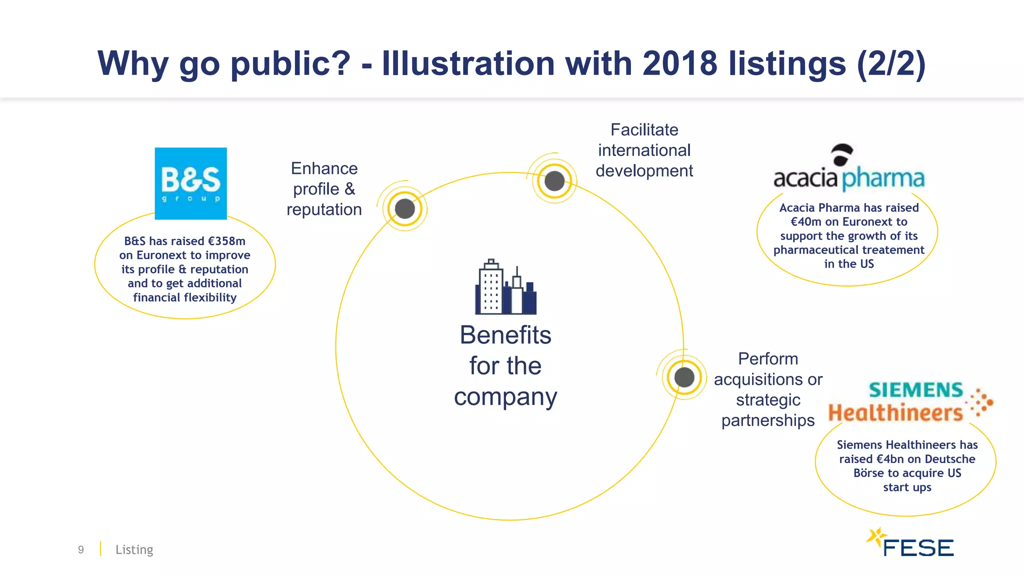 Why go public? - Illustration with 2018 listings (2/2)
Benefits
for the
company
Facilitate
international
development
Perform
acquisitions or
strategic
partnerships
Enhance
profile &
reputation
B&S has raised €358m
on Euronext to improve
its profile & reputation
and to get additional
financial flexibility
Acacia Pharma has raised
€40m on Euronext to
support the growth of its
pharmaceutical treatement
in the US
Siemens Healthineers has
raised €4bn on Deutsche
Börse to acquire US
start ups
Listing9
 