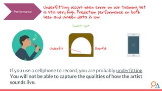 Performance
Underfitting occurs when error on our training set
is still very high. Prediction performance on both
seen and unseen data is low.
If you use a cellphone to record, you are probably underfitting.
You will not be able to capture the qualities of how the artist
sounds live.
Underfit Overfit
Sweet spot
 