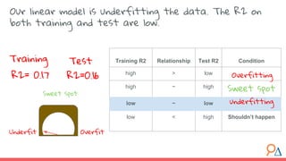 Training Test
R2= 0.17 R2=0.16
Training R2 Relationship Test R2 Condition
high > low
high ~ high
Sweet spot
low ~ low
low < high Shouldn’t happen
Overfitting
underfitting
Underfit Overfit
Sweet spot
Our linear model is underfitting the data. The R2 on
both training and test are low.
 