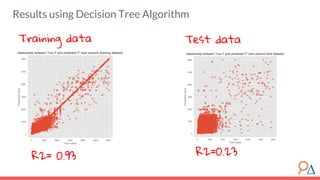 Training data Test data
R2= 0.93 R2=0.23
Results using Decision Tree Algorithm
 
