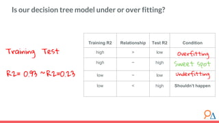 Training Test
R2= 0.93 ~ R2=0.23
Training R2 Relationship Test R2 Condition
high > low
high ~ high
Sweet spot
low ~ low
low < high Shouldn’t happen
Overfitting
underfitting
Is our decision tree model under or over fitting?
 