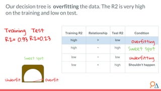 Training Test
R2= 0.93 R2=0.23
Training R2 Relationship Test R2 Condition
high > low
high ~ high
Sweet spot
low ~ low
low < high Shouldn’t happen
Overfitting
underfitting
Underfit Overfit
Sweet spot
Our decision tree is overfitting the data. The R2 is very high
on the training and low on test.
 