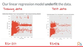 Training data Test data
R2= 0.17 R2=0.16
Our linear regression model underfit the data.
 