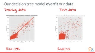 Training data Test data
R2= 0.93 R2=0.23
Our decision tree model overfit our data.
 
