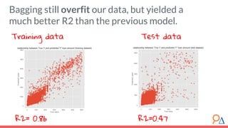Bagging still overfit our data, but yielded a
much better R2 than the previous model.
Training data Test data
R2= 0.86 R2=0.47
 