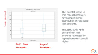 This boxplot shows us
that repeat borrowers
have a much higher
distribution of requested
loan amounts.
The 25th, 50th, 75th
percentile of loan
amounts requested by
repeat borrowers are all
higher.
Loanamount
First time
borrower
Repeat
borrower
 