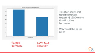 This chart shows that
repeat borrowers
request ~$120.00 more
than first time
borrowers.
Why would this be the
case?
First time
borrower
Repeat
borrower
 