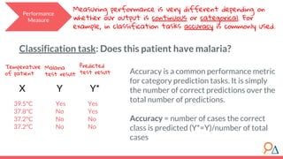 Classification task: Does this patient have malaria?
Yes
No
No
No
Performance
Measure
Measuring performance is very different depending on
whether our output is continuous or categorical. For
example, in classification tasks accuracy is commonly used.
Predicted
test result
X Y Y*
39.5°C
37.8°C
37.2°C
37.2°C
Temperature
of patient
Malaria
test result
Yes
Yes
No
No
Accuracy is a common performance metric
for category prediction tasks. It is simply
the number of correct predictions over the
total number of predictions.
Accuracy = number of cases the correct
class is predicted (Y*=Y)/number of total
cases
 