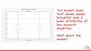 This boxplot shows
that women owned
businesses have a
lower distribution of
loan amounts
requested.
What about the
median?
 
