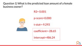 Question 1) What is the predicted loan amount of a female
business owner?
R2= 0.001
p-score=0.000
t-stat=-9.293
coefficient=-28.65
intercept=486.24
 