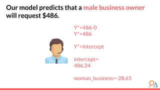 Our model predicts that a male business owner
will request $486.
Y*=486-0
Y*=486
Y*=intercept
intercept=
486.24
woman_business=-28.65
 
