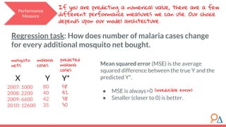 Regression task: How does number of malaria cases change
for every additional mosquito net bought.
Performance
Measure
If you are predicting a numerical value, there are a few
different performance measures we can use. Our choice
depends upon our model architecture.
malaria
cases
80
40
42
35
predicted
malaria
cases
58
42
38
30
mosquito
nets
2007: 1000
2008: 2200
2009: 6600
2010: 12600
Mean squared error (MSE) is the average
squared difference between the true Y and the
predicted Y*.
● MSE is always>0
● Smaller (closer to 0) is better.
X Y Y*
(irreducible error)
 
