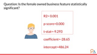 Question: Is the female owned business feature statistically
significant?
R2= 0.001
p-score=0.000
t-stat=-9.293
coefficient=-28.65
intercept=486.24
 
