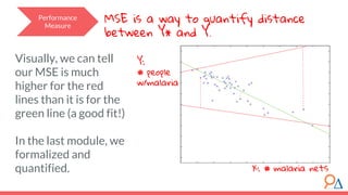 Y:
# people
w/malaria
Visually, we can tell
our MSE is much
higher for the red
lines than it is for the
green line (a good fit!)
In the last module, we
formalized and
quantified. X: # malaria nets
MSE is a way to quantify distance
between Y* and Y.
Performance
Measure
 