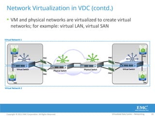 Network Virtualization Create Multiple Virtual Networks module4 cloud network vitualization.pptx