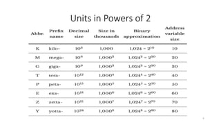 Units in Powers of 2
4
 
